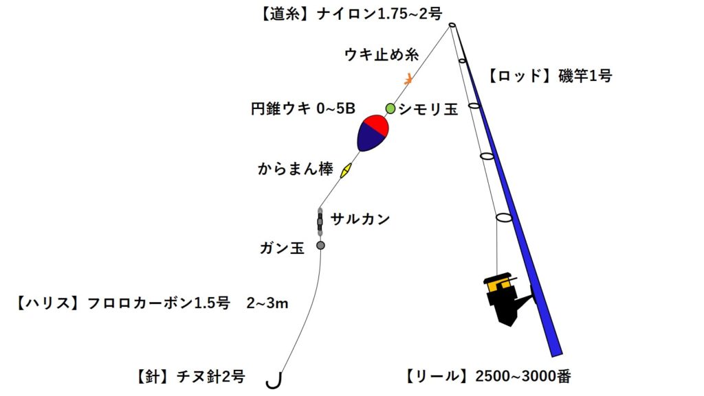 フカセ釣りでチヌ クロダイ を釣るために必要な装備について タックル 仕掛け編 Fujiの釣りライフ