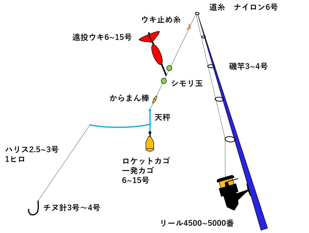 最新情報 ダイワ DAIWA ジェットカゴ遠投SS 天秤用 M-10号