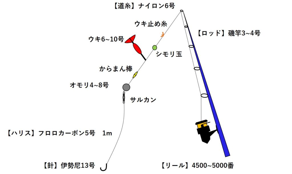 ボート用大物狙い　泳がせ釣り.ノマセ釣り仕掛け２本針×10