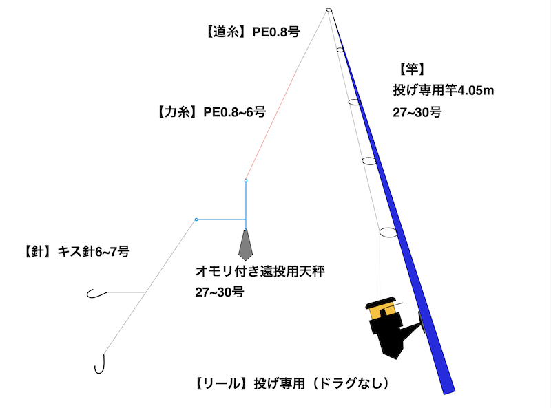 遠投で釣果を伸ばそう 投げ釣りでのシロギス狙いに必要な装備を紹介 全国釣り紀行