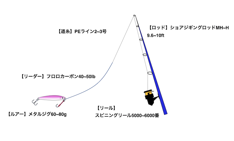 5000番　スピニングリール　ライトショアジギング　ルアー　カゴ釣り　PE　魚